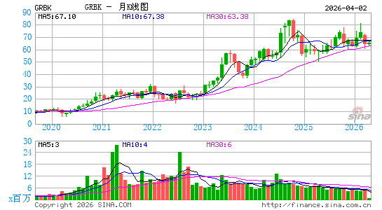Green Brick Partners, Inc.月K线图