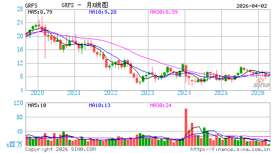 Grifols SA月K线图