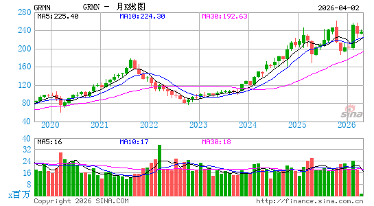 佳明公司月K线图