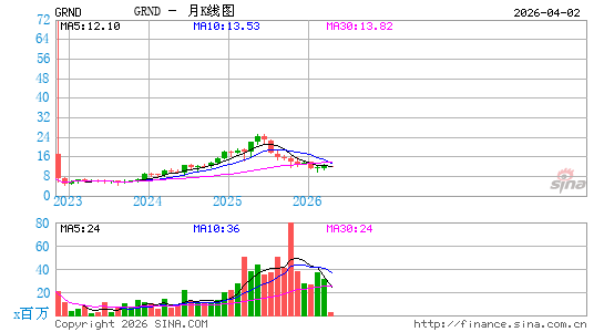 Grindr, Inc.月K线图