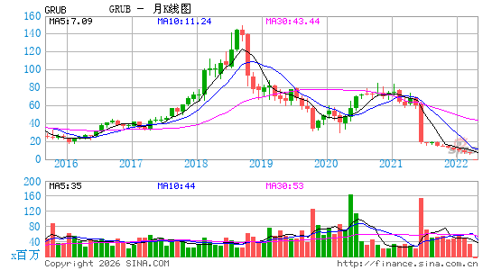 Just Eat Takeaway.com NV月K线图