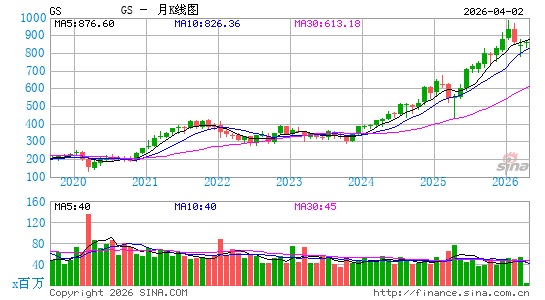 高盛集团月K线图