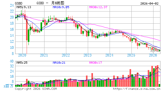 Goldman Sachs BDC, Inc.月K线图