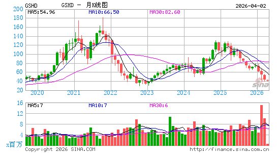 Goosehead Insurance, Inc.月K线图