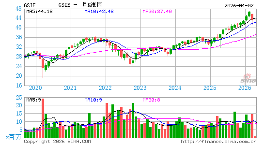 Goldman Sachs ActiveBeta International Equity ETF月K线图