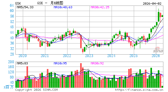 葛兰素史克公司月K线图
