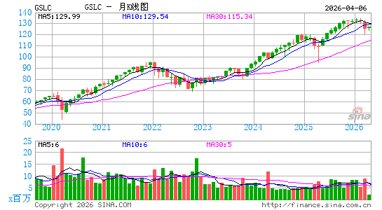 高盛 ActiveBeta美国大盘股 ETF月K线图