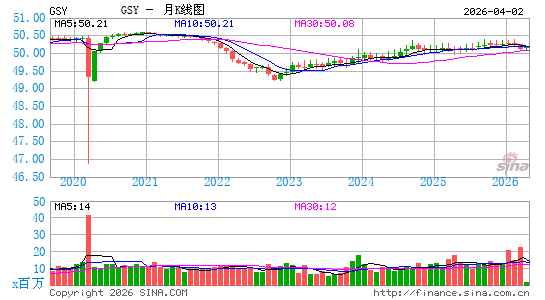 景顺 超短期国债 ETF月K线图