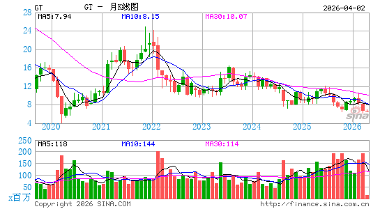 固特异轮胎橡胶公司月K线图