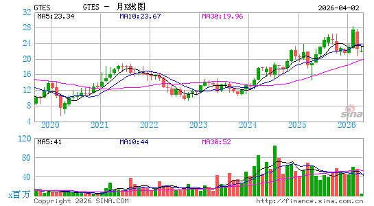 Gates Industrial Corp. Plc月K线图