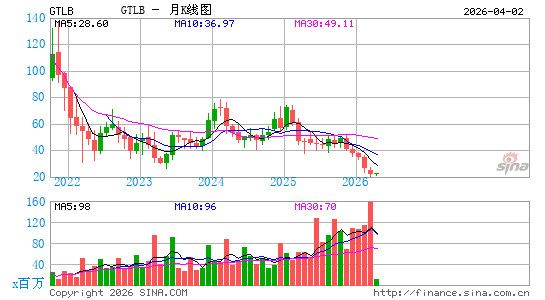 Gitlab, Inc.月K线图