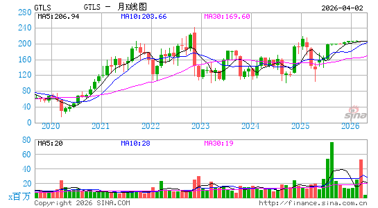 查特工业月K线图