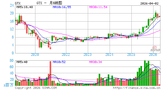 Garrett Motion, Inc.月K线图