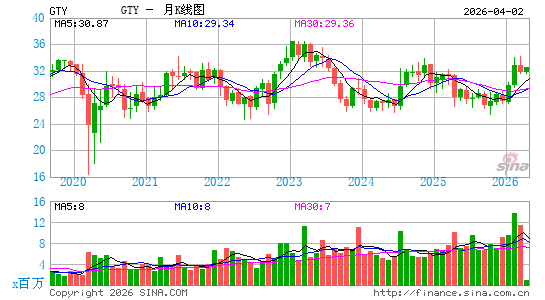 Getty Realty Corp.月K线图