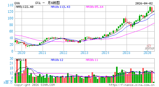 花岗岩建筑月K线图