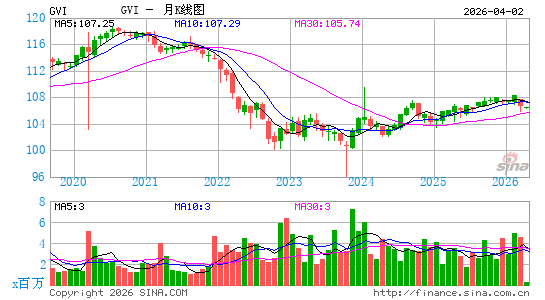 iShares Intermediate Government/Credit Bond ETF月K线图