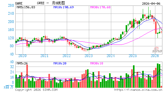 Guidewire Software, Inc.月K线图