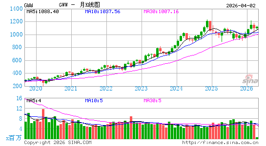美国固安捷月K线图