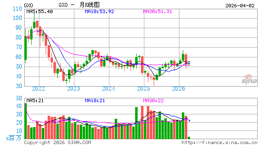 GXO Logistics, Inc.月K线图