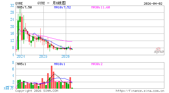 Gyre Therapeutics, Inc.月K线图