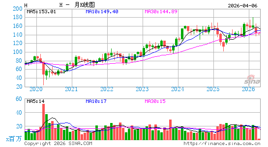 凯悦酒店月K线图