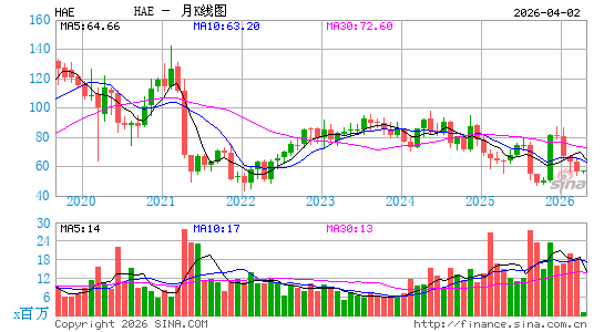 美国血液技术月K线图