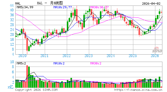 哈里伯顿公司月K线图