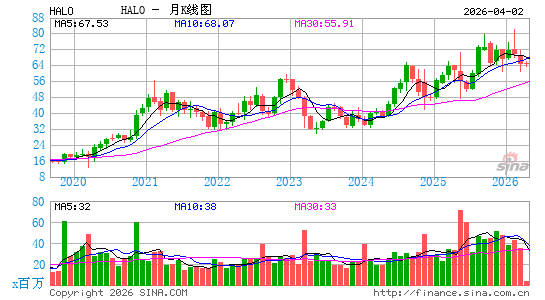 奥洛兹美医疗月K线图