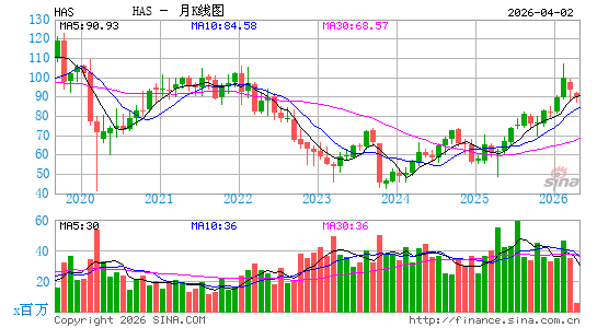 孩之宝公司月K线图