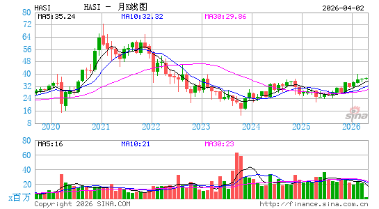 Hannon Armstrong Sustainable Infrastructure Capital, Inc.月K线图