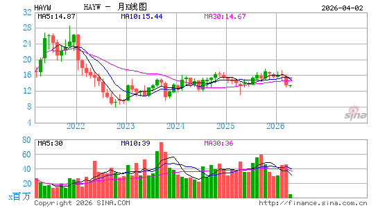 Hayward Holdings, Inc.月K线图