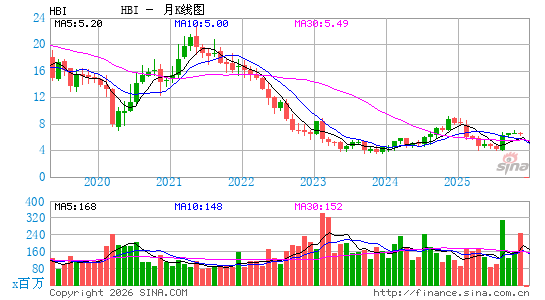 哈尼斯品牌服装月K线图