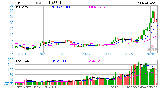 Hudbay Minerals, Inc.月K线图
