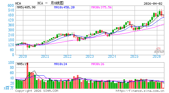 HCA控股月K线图