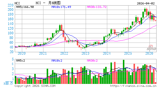 HCI Group, Inc.月K线图