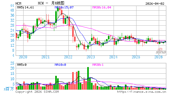 HUTCHMED (China) Ltd.月K线图