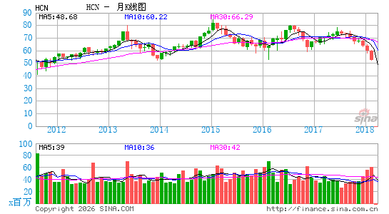 健保物产投资信托公司月K线图