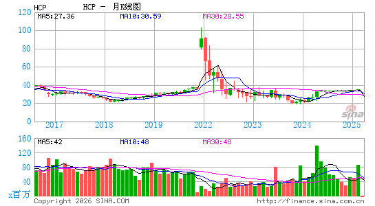 HashiCorp, Inc.月K线图