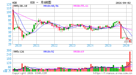 HDFC银行月K线图