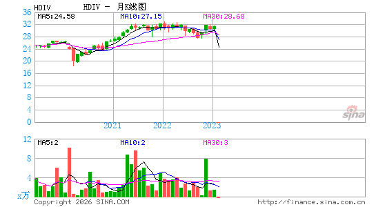 QRAFT AI-Enhanced U.S. High Dividend ETF月K线图