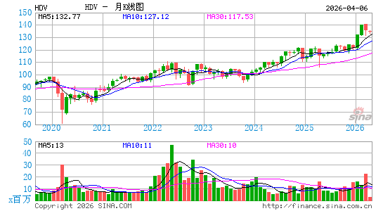 iShares 核心高股息 ETF月K线图