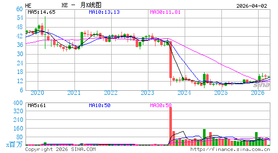 夏威夷电力月K线图