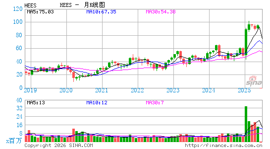 HE设备服务月K线图