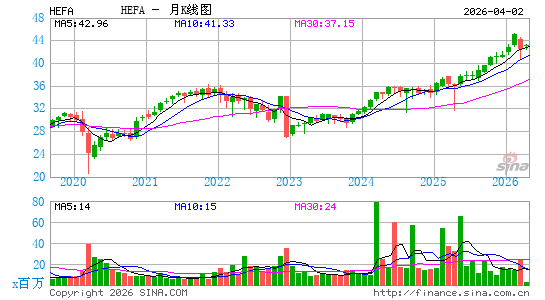 iShares Currency Hedged MSCI EAFE ETF月K线图