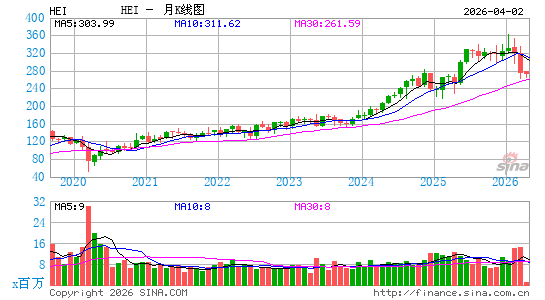 海科航空月K线图