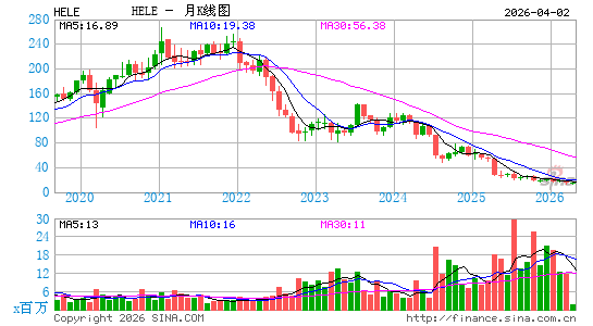 海伦特洛伊家电月K线图