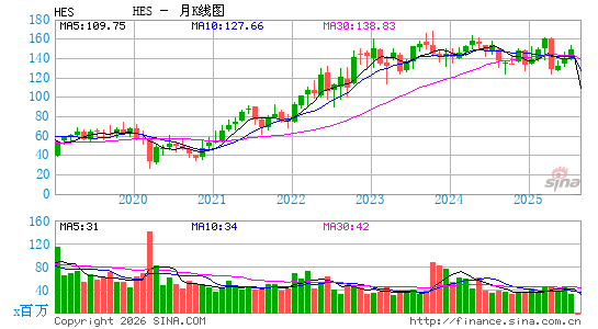 赫斯公司月K线图