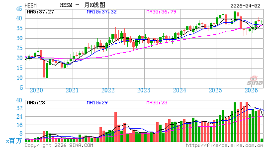 Hess Midstream LP月K线图