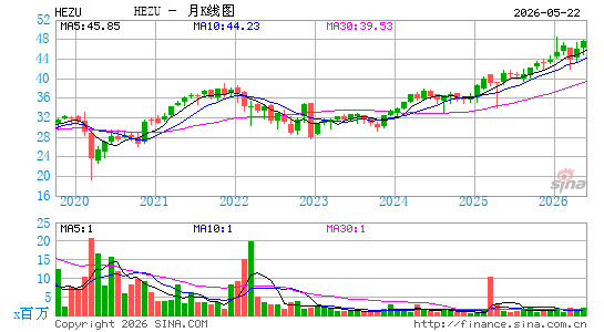 iShares Currency Hedged MSCI Eurozone ETF月K线图
