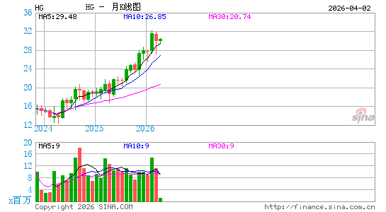 Hamilton Insurance Group Ltd.月K线图